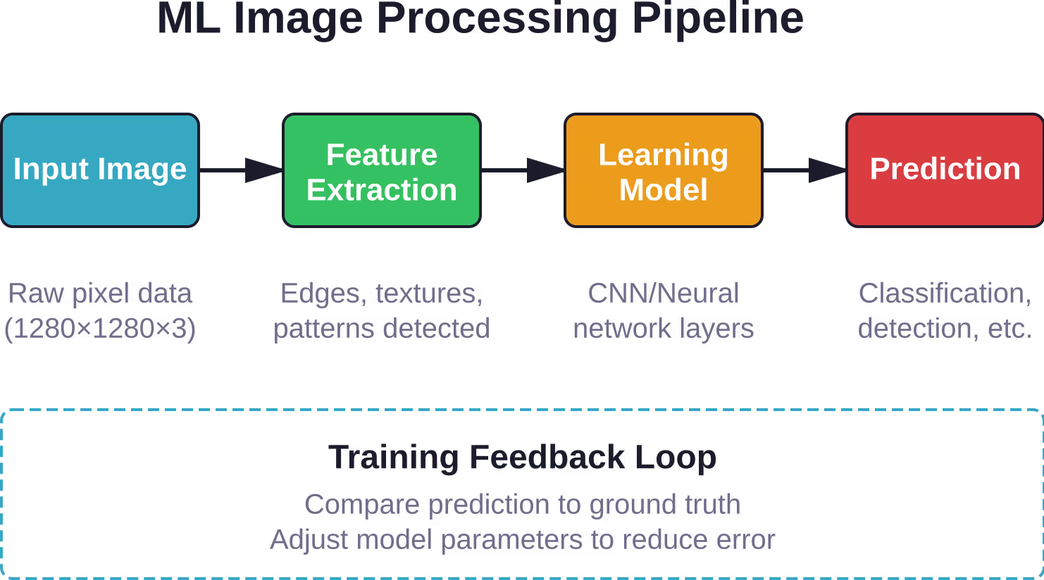 The fundamental pipeline showing how machine learning processes images from raw pixels to actionable predictions through learned feature extraction.