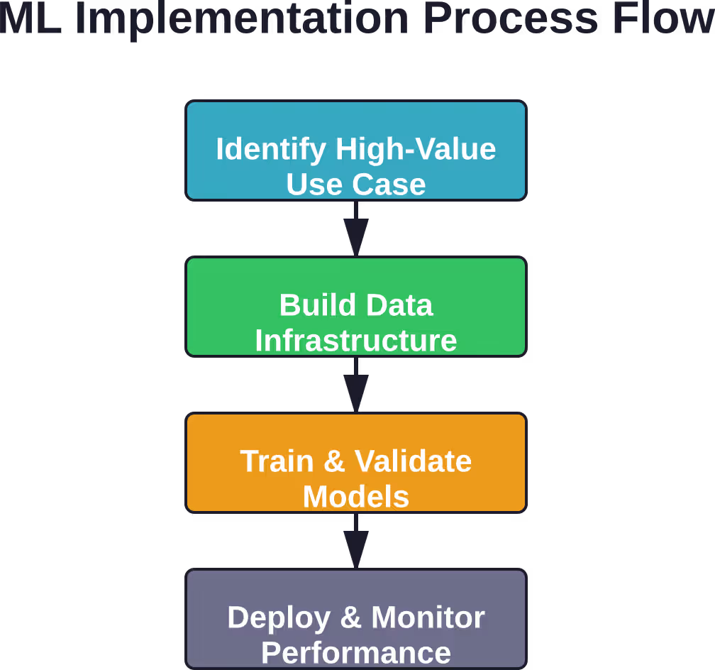Structured approach to implementing machine learning in industrial environments