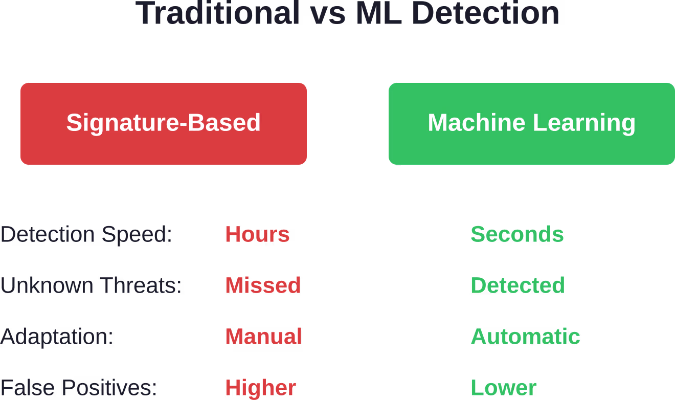 Comparison of detection capabilities between traditional signature-based methods and machine learning approaches