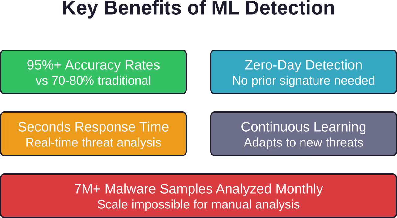 Primary advantages of machine learning-based malware detection over traditional approaches