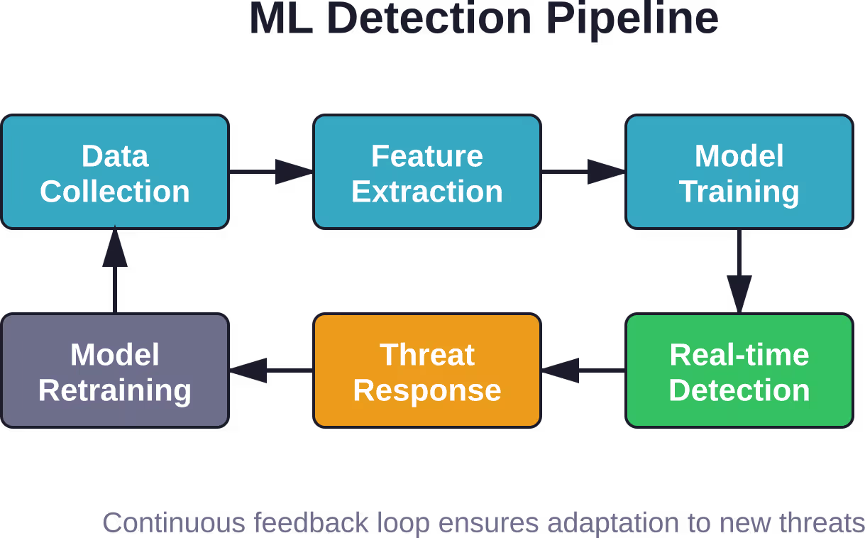 End-to-end machine learning pipeline for malware detection showing continuous improvement cycle
