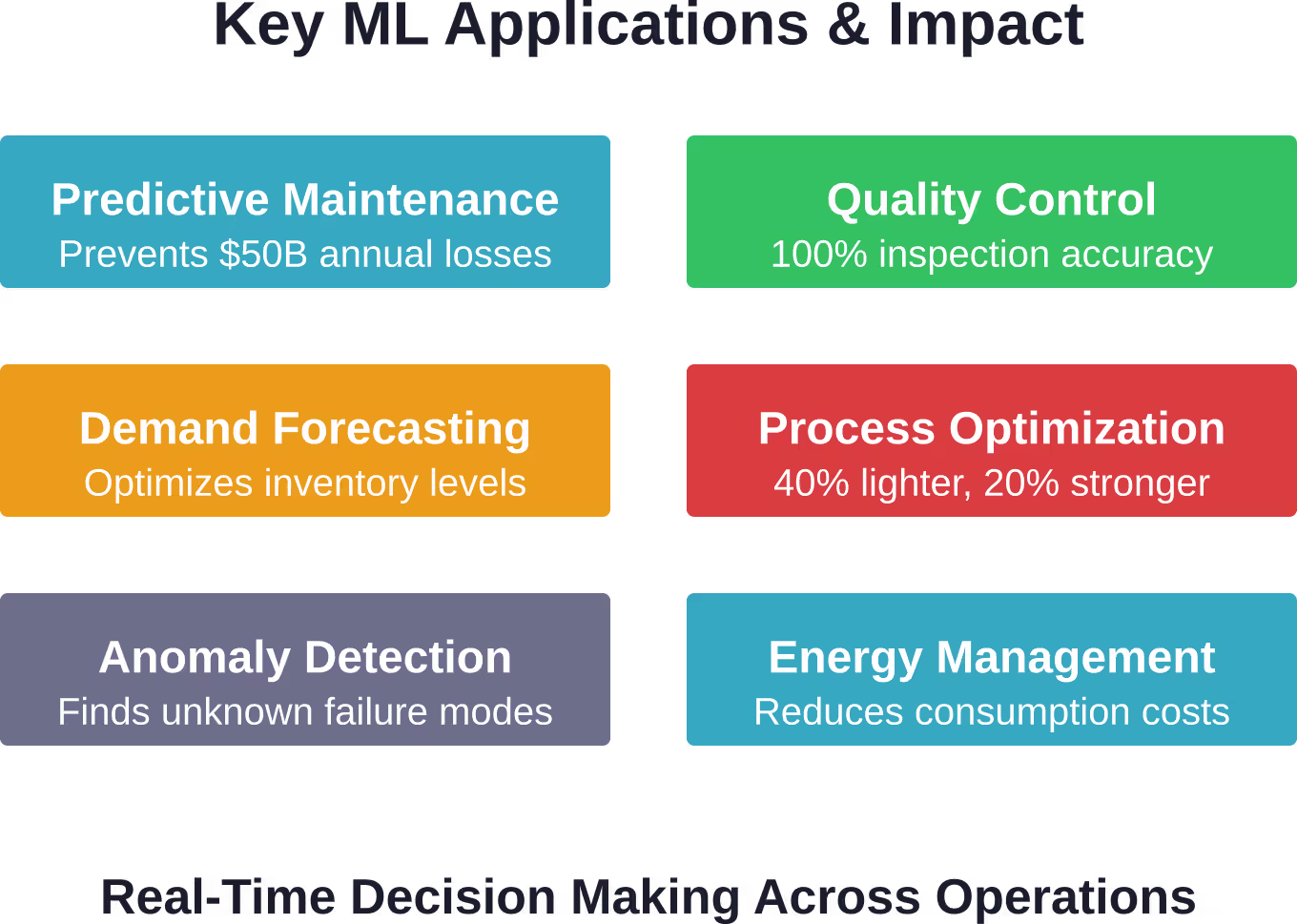 Belangrijkste toepassingen van machine learning in de moderne maakindustrie en hun meetbare impact op het bedrijfsleven