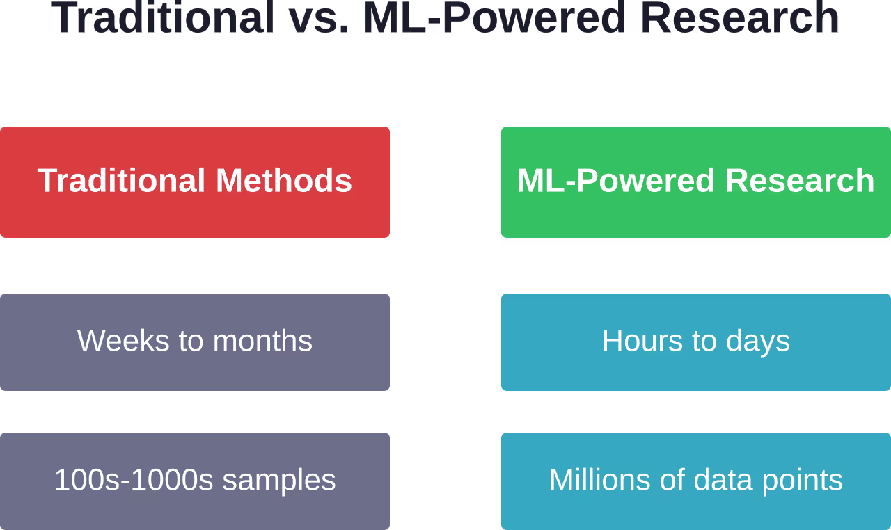 Comparison of timeline and scale between traditional market research methods and machine learning-powered approaches.