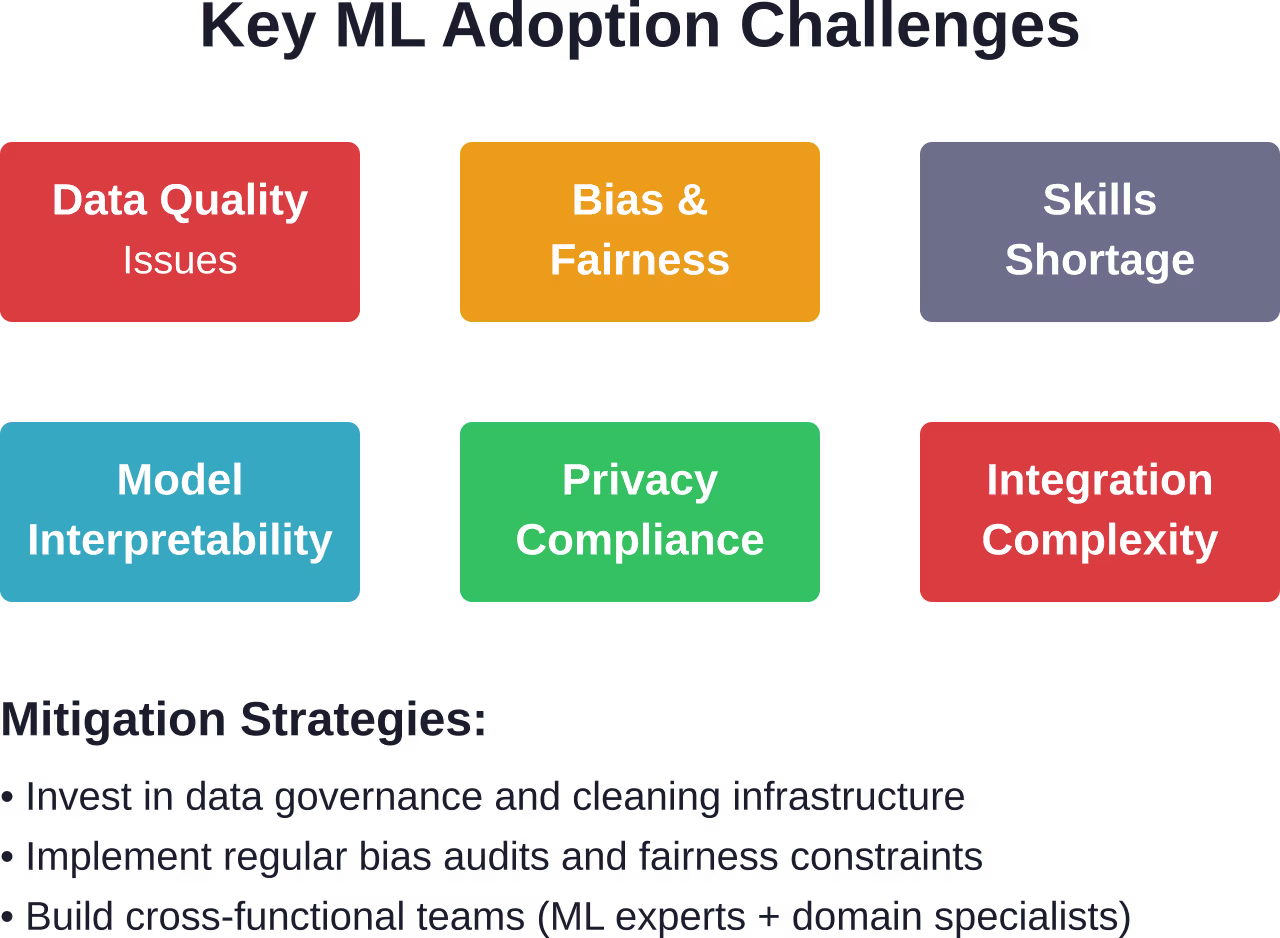 Primary challenges organizations face when adopting machine learning for market research, with recommended mitigation approaches.
