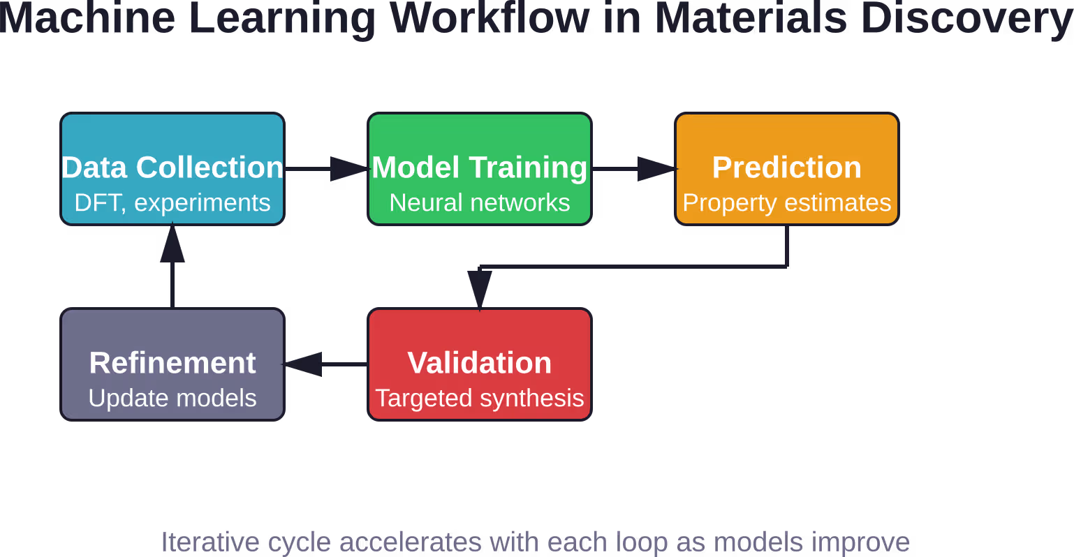 The machine learning discovery cycle creates a feedback loop where predictions guide experiments, and experimental results refine models, accelerating with each iteration.
