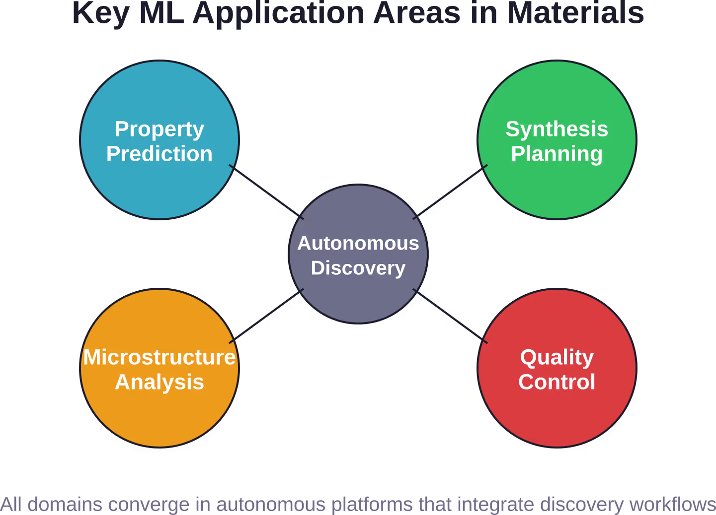 Major application areas for machine learning in materials science, showing how specialized domains integrate into autonomous discovery platforms.