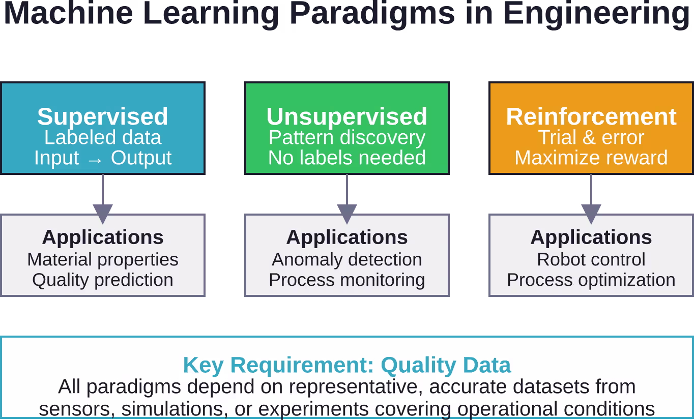 Three primary machine learning paradigms used in mechanical engineering applications, each suited to different problem types and data availability scenarios.