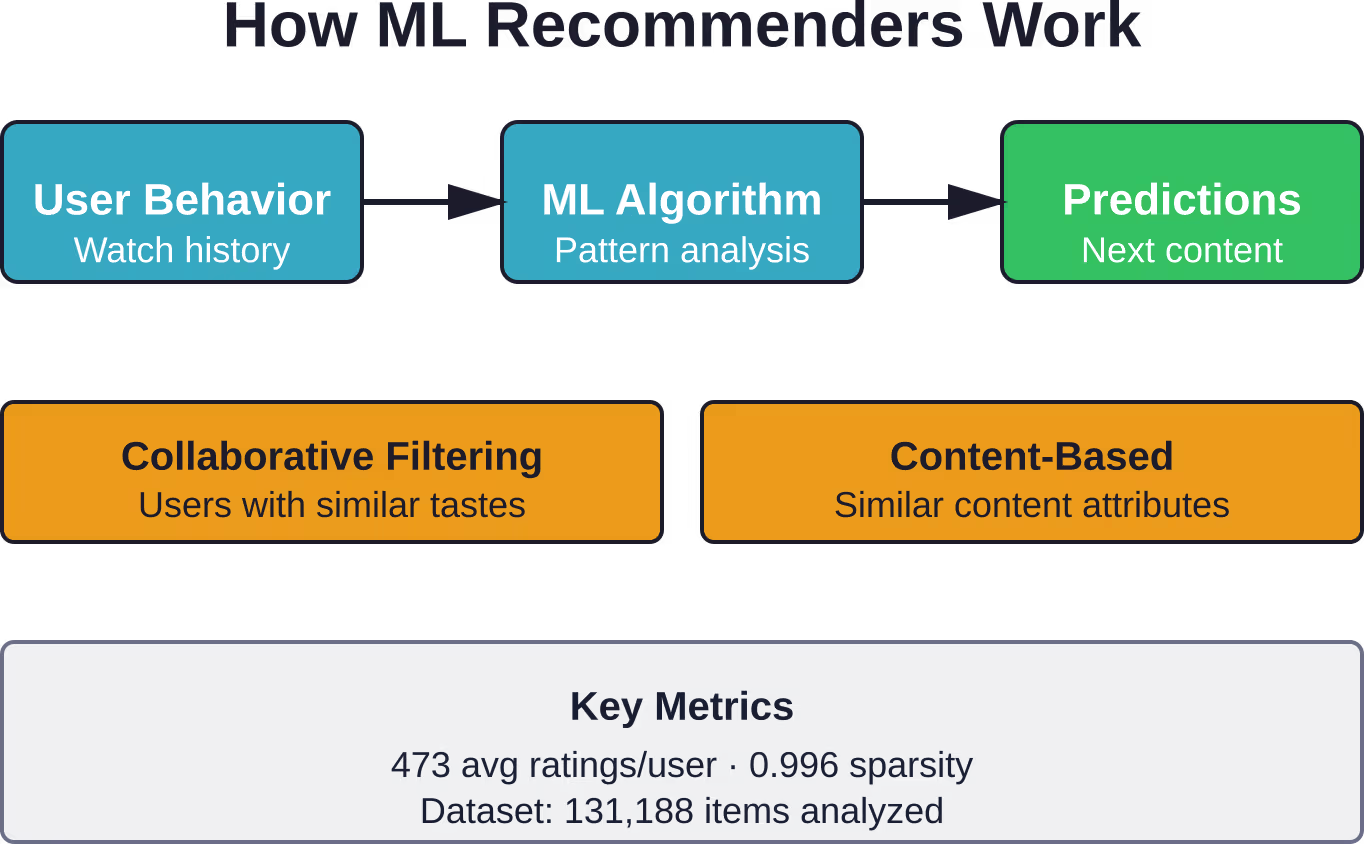 Aanbevelingssystemen op basis van machine learning combineren meerdere benaderingen om gepersonaliseerde contentvoorstellen te leveren, gebaseerd op een uitgebreide analyse van gebruikersgedrag.