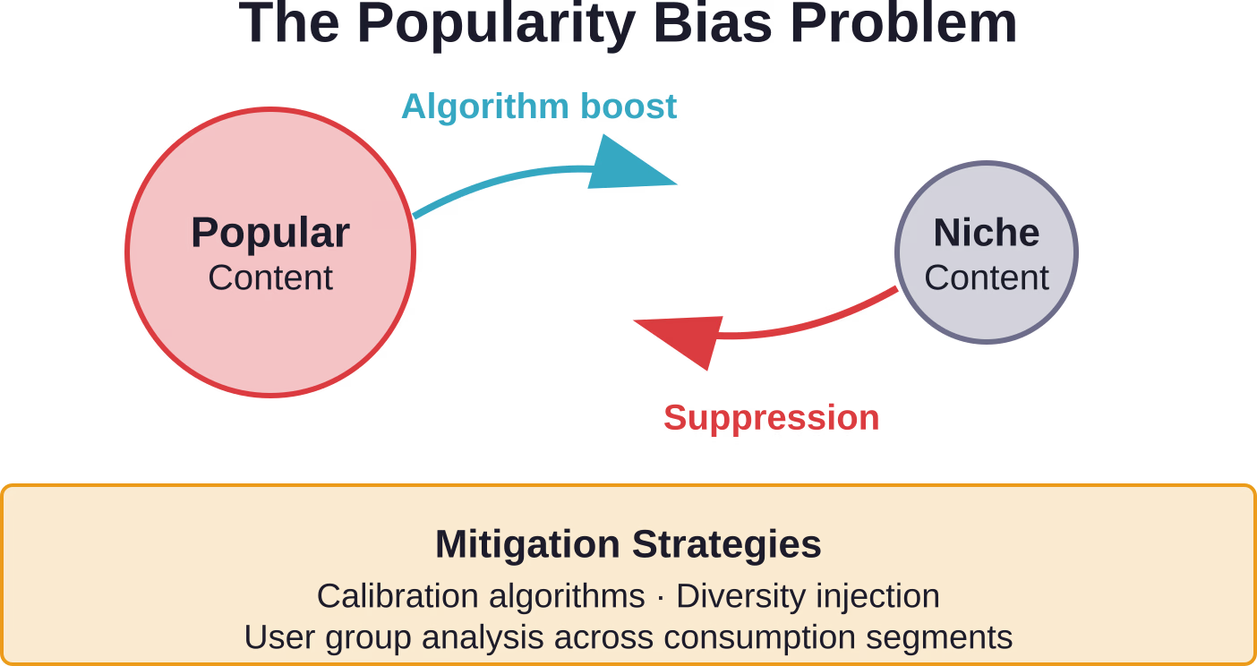 Populariteitsbias in aanbevelingssystemen creëert feedbackloops die mainstream content versterken en niche-aanbod marginaliseren, waardoor doelbewuste tegenmaatregelen nodig zijn.