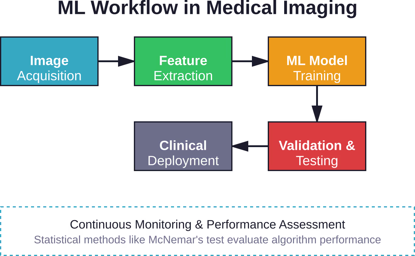 Le pipeline complet d'apprentissage automatique pour l'imagerie médicale, de l'acquisition des données au déploiement clinique et à la validation continue.