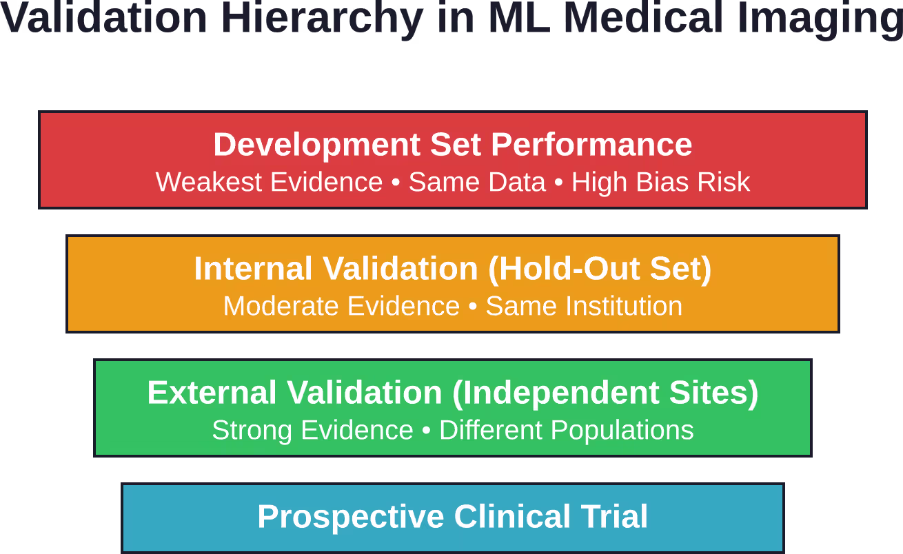 La rigueur de la validation augmente des tests de développement aux essais cliniques prospectifs, la validation externe fournissant des preuves essentielles de généralisation.