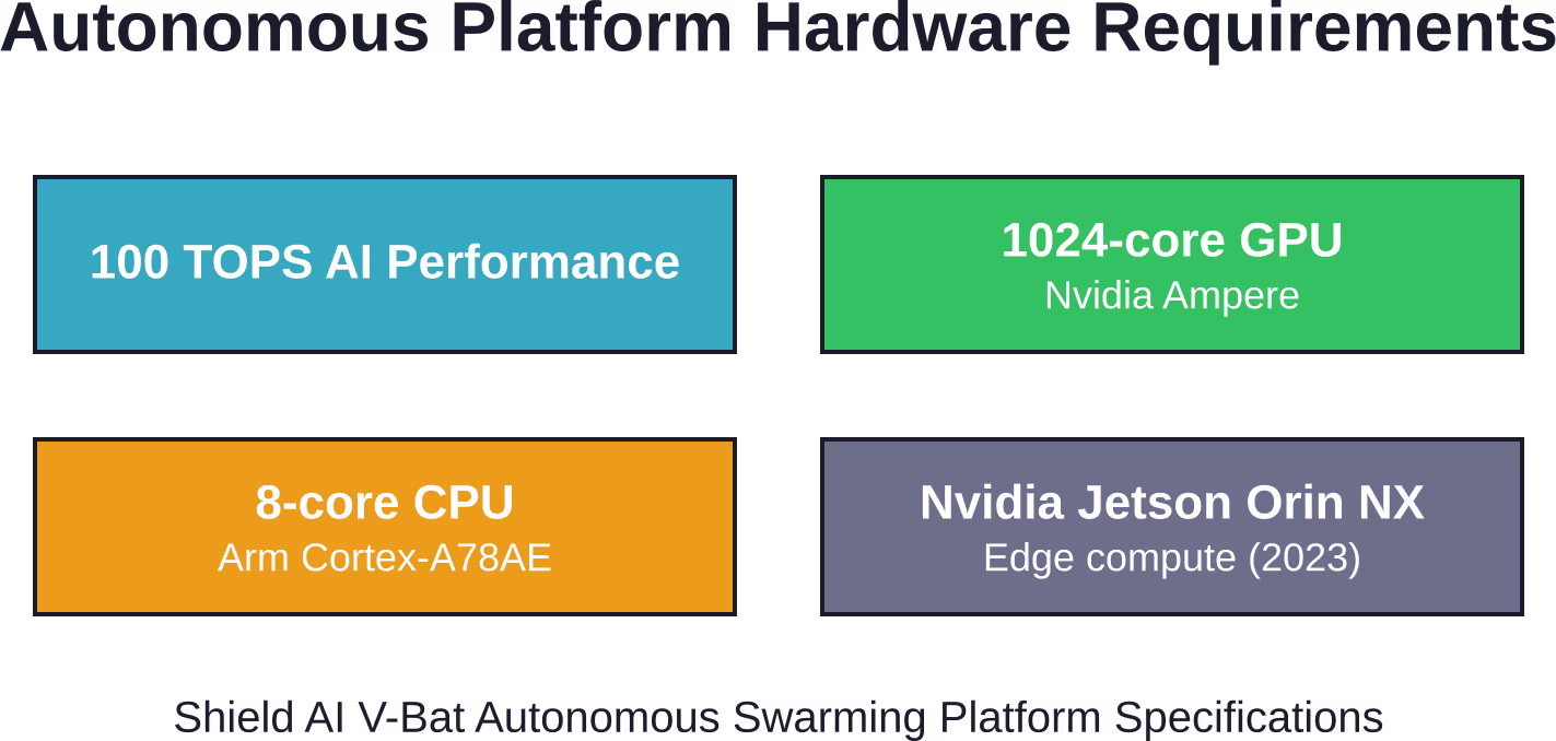 Hardware requirements for modern autonomous military platforms demonstrate the computational intensity of real-time ML decision-making in combat environments.