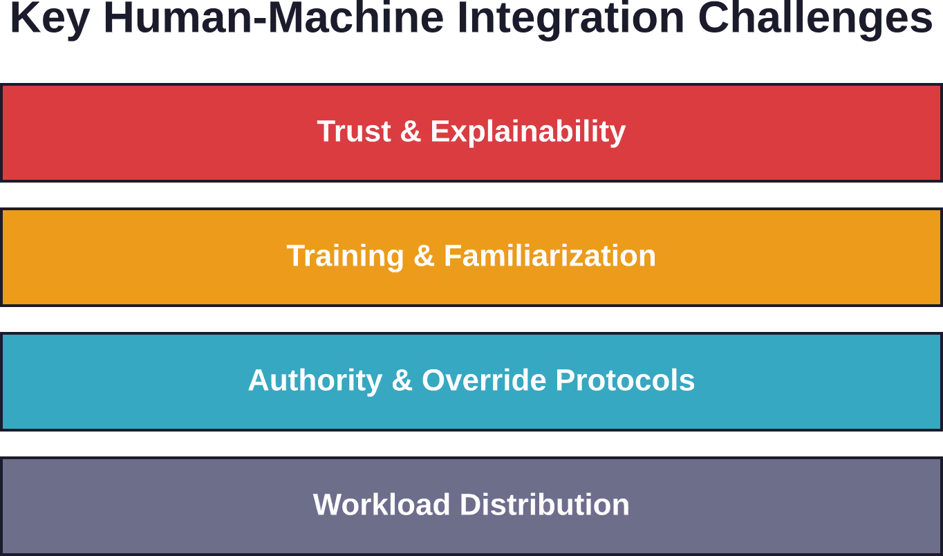 Successful military AI deployment requires addressing human factors alongside technical capabilities, ensuring operators can effectively collaborate with machine learning systems.