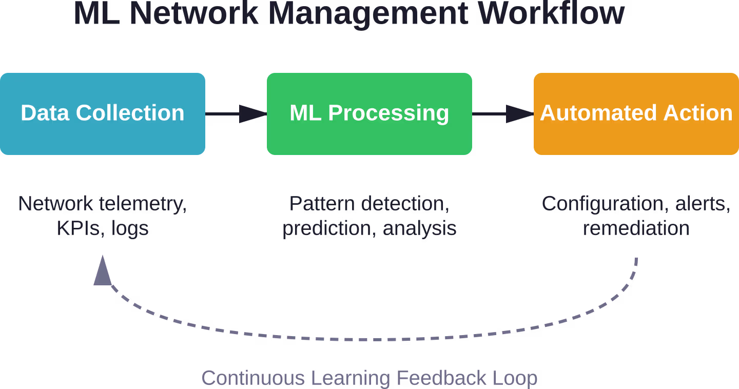 The continuous cycle of ML-driven network management from data ingestion through automated response and model refinement.