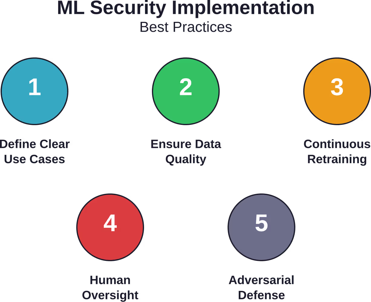 Successful ML security implementation follows structured best practices that address both technical and operational requirements.