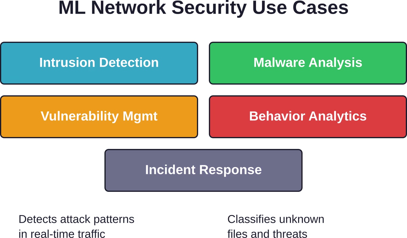 Machine learning applications span the entire network security lifecycle, from detection through response.