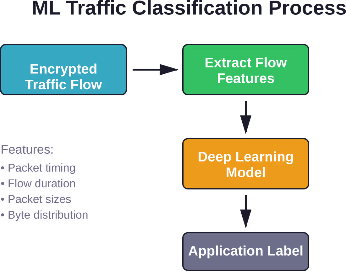 ML models classify encrypted traffic by analyzing flow characteristics rather than packet contents, enabling accurate application identification without breaking encryption.