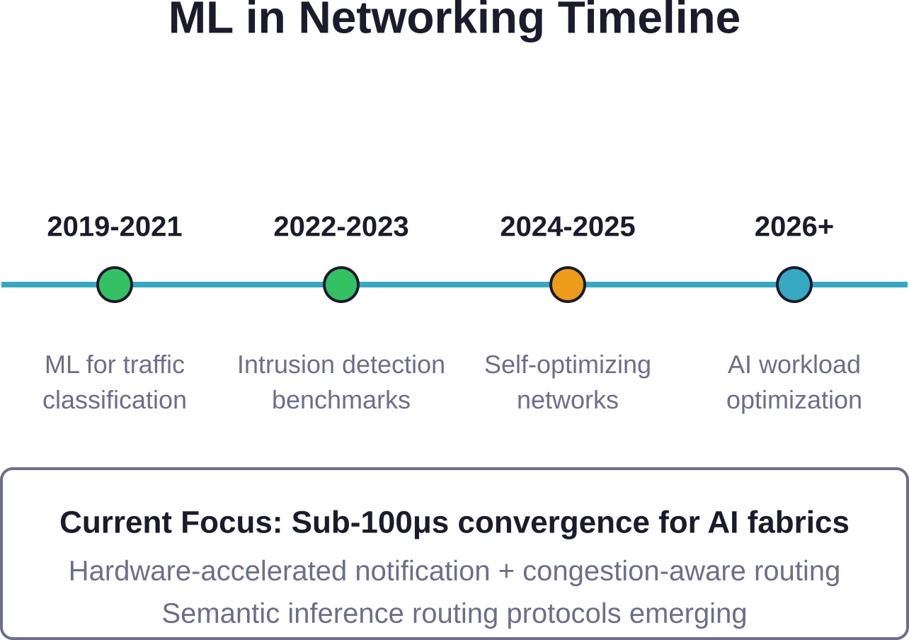 Evolution of ML applications in networking shows progression from basic classification tasks to sophisticated self-optimizing systems and specialized AI workload handling.