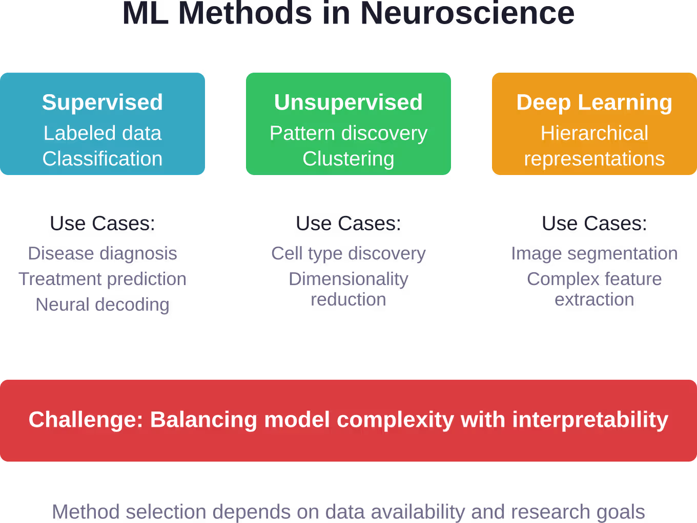 Three primary machine learning paradigms address different neuroscience research questions.