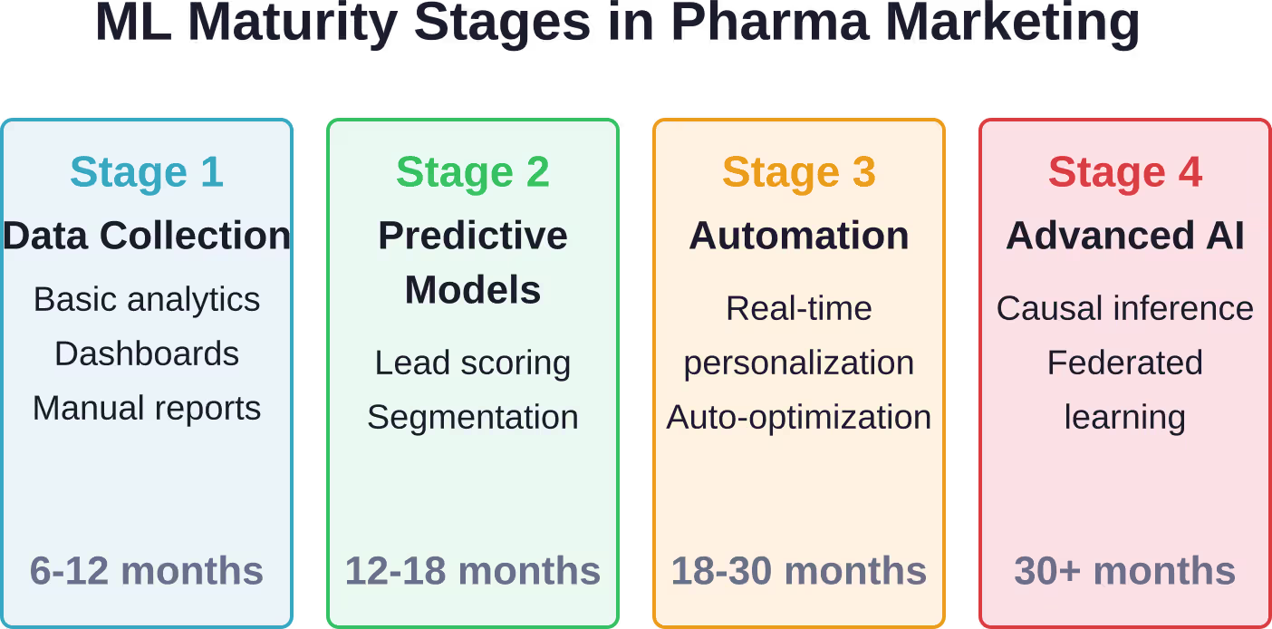 De meeste farmaceutische organisaties doorlopen voorspelbare volwassenheidsfasen in hun traject voor de implementatie van machine learning, waarbij elke fase voortbouwt op de mogelijkheden die in eerdere fasen zijn ontwikkeld.