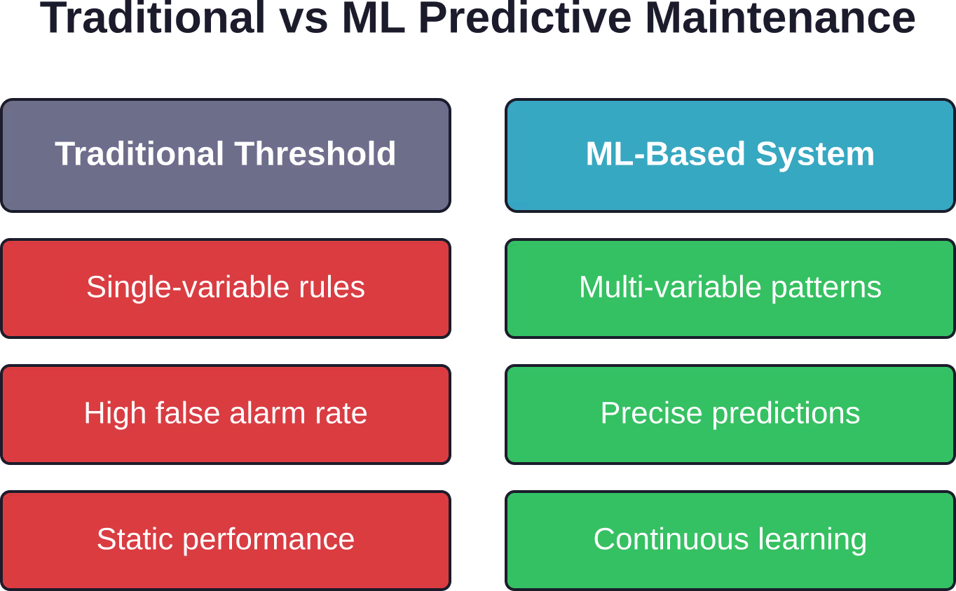 Comparison of traditional threshold-based predictive maintenance versus machine learning approaches, highlighting the advantages of multi-variable pattern recognition and adaptive learning.