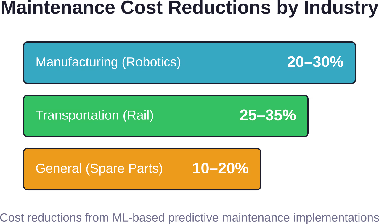 Documented maintenance cost reductions achieved through machine learning-based predictive maintenance across different industrial sectors, based on real-world deployment data.