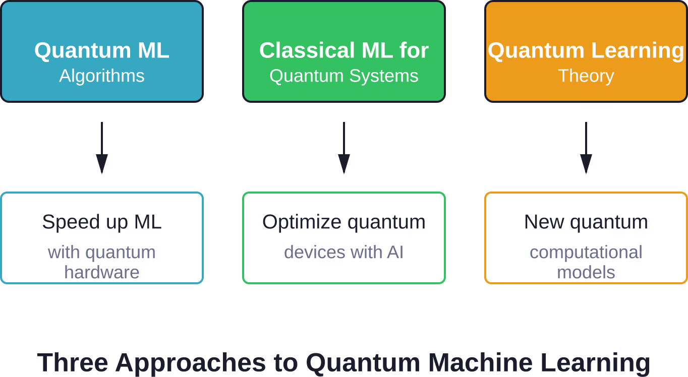 The three distinct research directions within quantum machine learning, each addressing different computational challenges and opportunities.