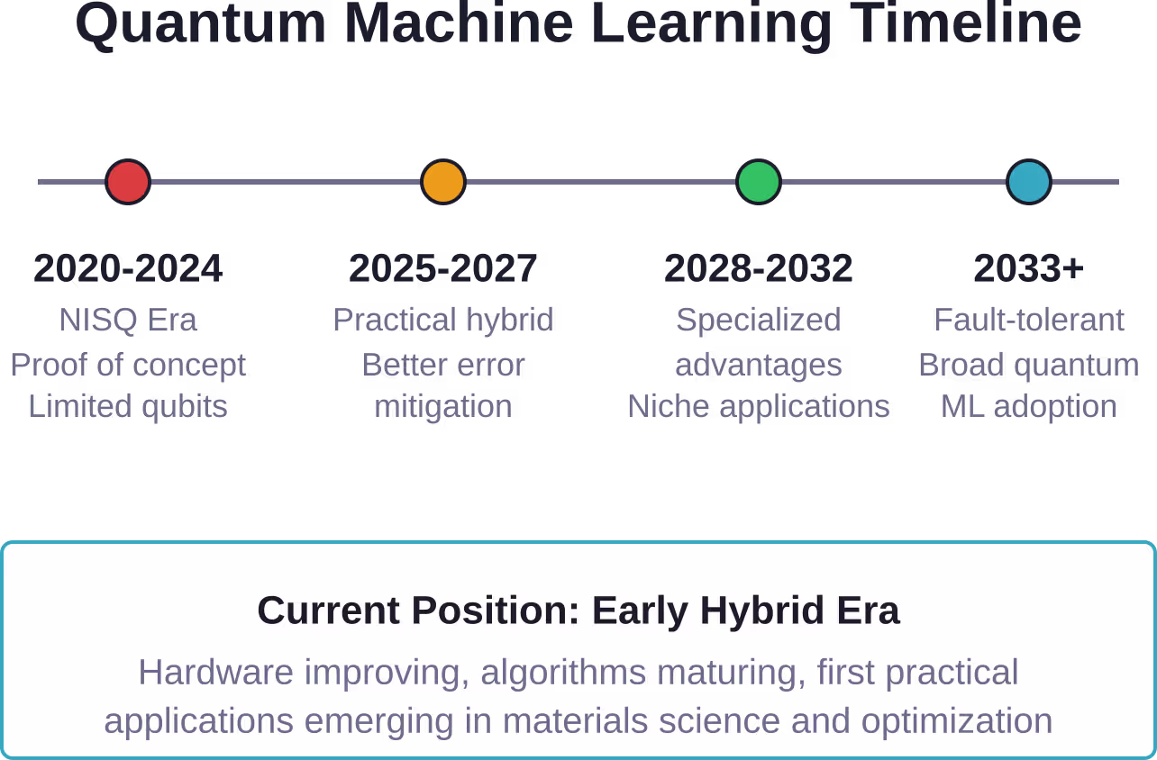 Expected evolution of quantum machine learning from early proof-of-concept demonstrations through practical hybrid systems to future fault-tolerant quantum ML.