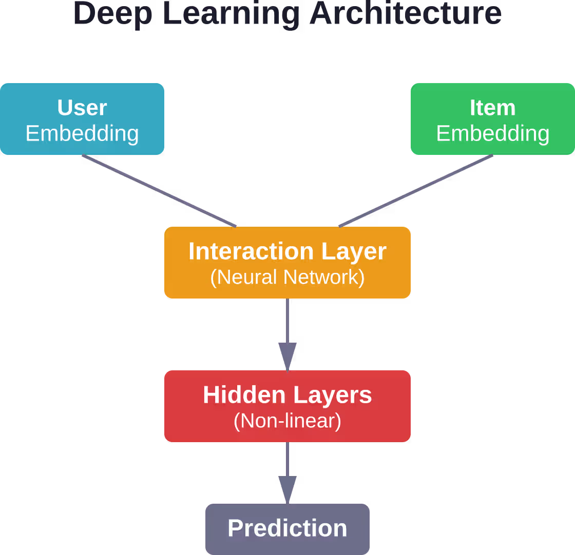 Architektur eines neuronalen kollaborativen Filterverfahrens, die zeigt, wie Einbettungen Interaktions- und verborgene Schichten durchlaufen, um Vorhersagen zu generieren.