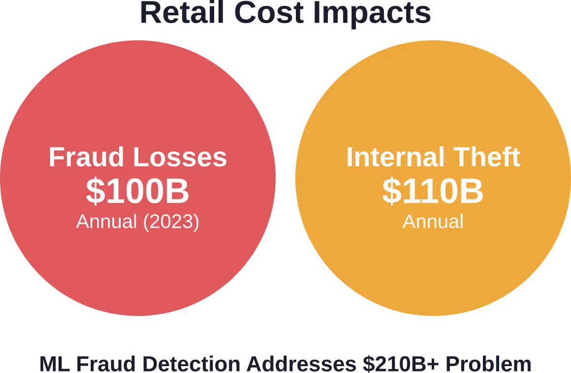 Le coût combiné des fraudes et des vols représente plus de 14 000 milliards de dollars par an, ce qui fait des systèmes de détection de fraude par apprentissage automatique un investissement essentiel pour la prévention des pertes dans le commerce de détail.