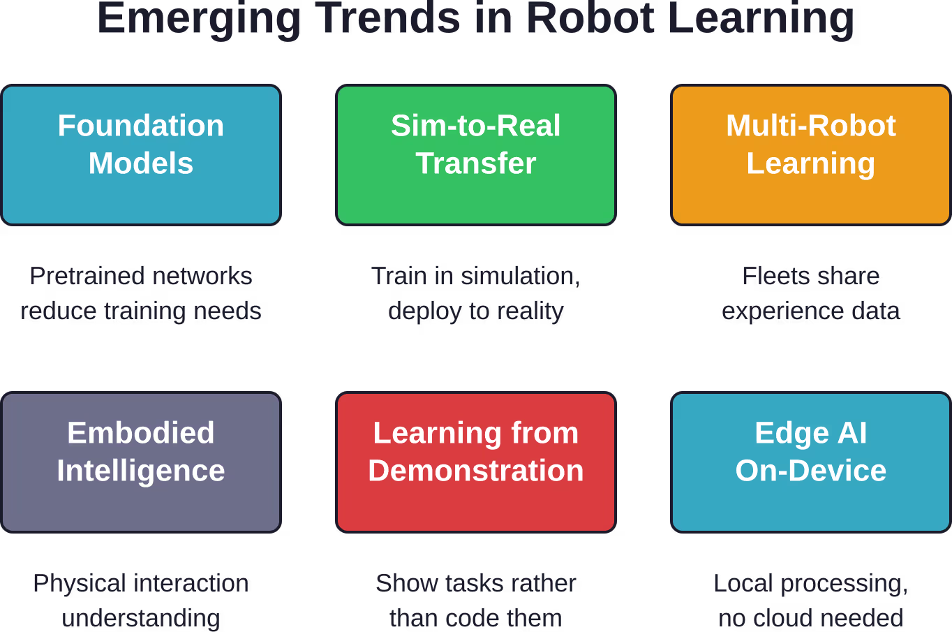 Six major trends shaping the future of machine learning in robotics, from foundation models to edge AI deployment.