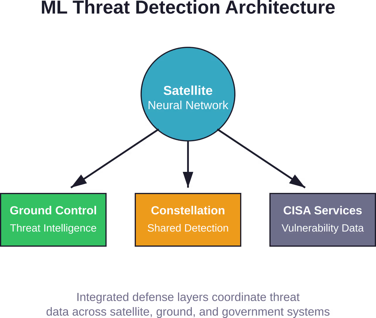 La ciberseguridad basada en el aprendizaje automático para satélites requiere la integración de redes neuronales a bordo, inteligencia sobre amenazas de control terrestre, intercambio de información de detección en toda la constelación y bases de datos gubernamentales sobre vulnerabilidades, como las que mantiene CISA.