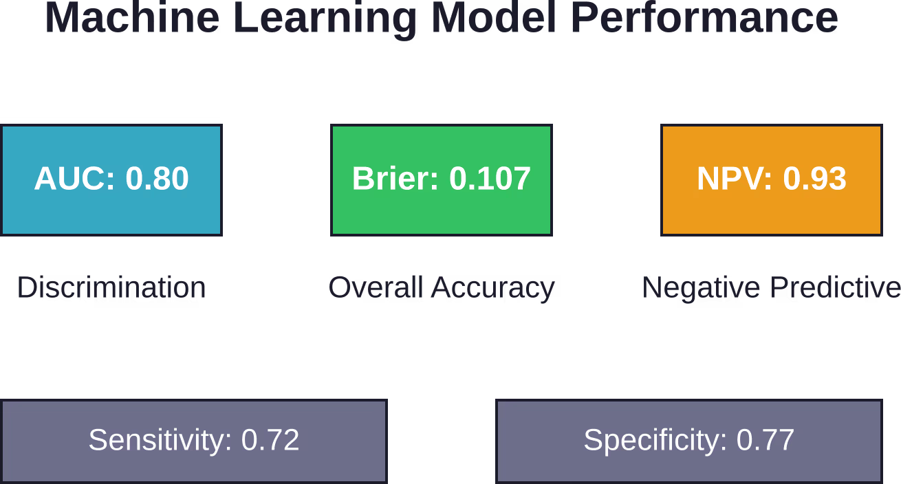 Performance metrics from theory-guided machine learning model predicting social behavior patterns (Nature, 2025)