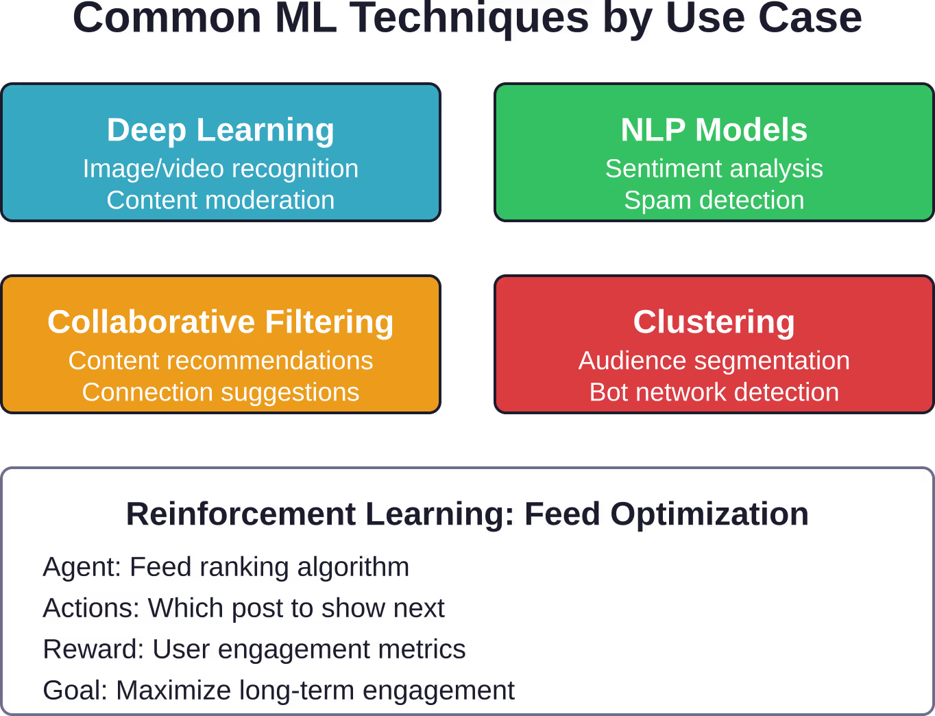 Different machine learning approaches serve distinct purposes across social media platforms.