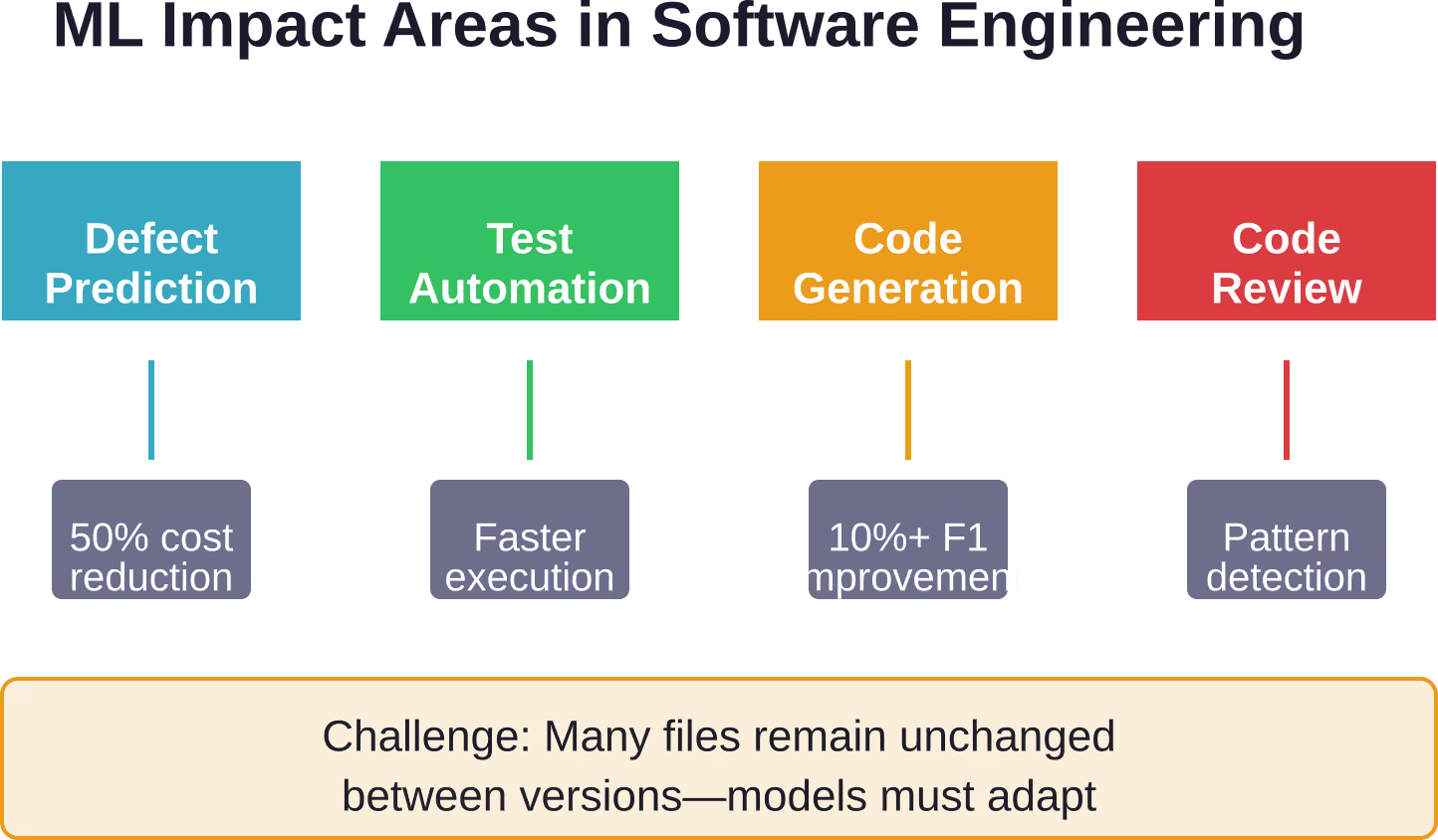 Principales áreas de aplicación donde el aprendizaje automático ofrece mejoras cuantificables en los flujos de trabajo de ingeniería de software, junto con el desafío constante de la evolución de las bases de código.