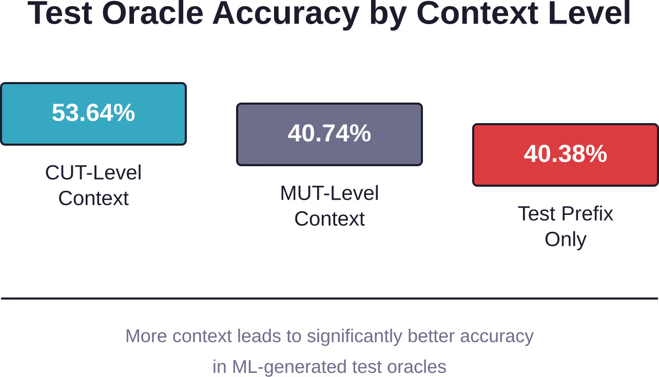 La précision des oracles de test d'apprentissage automatique varie considérablement en fonction de la quantité de contexte de code fournie au modèle.