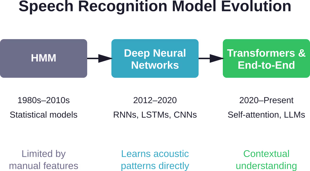 The progression of speech recognition models from statistical methods to modern deep learning architectures