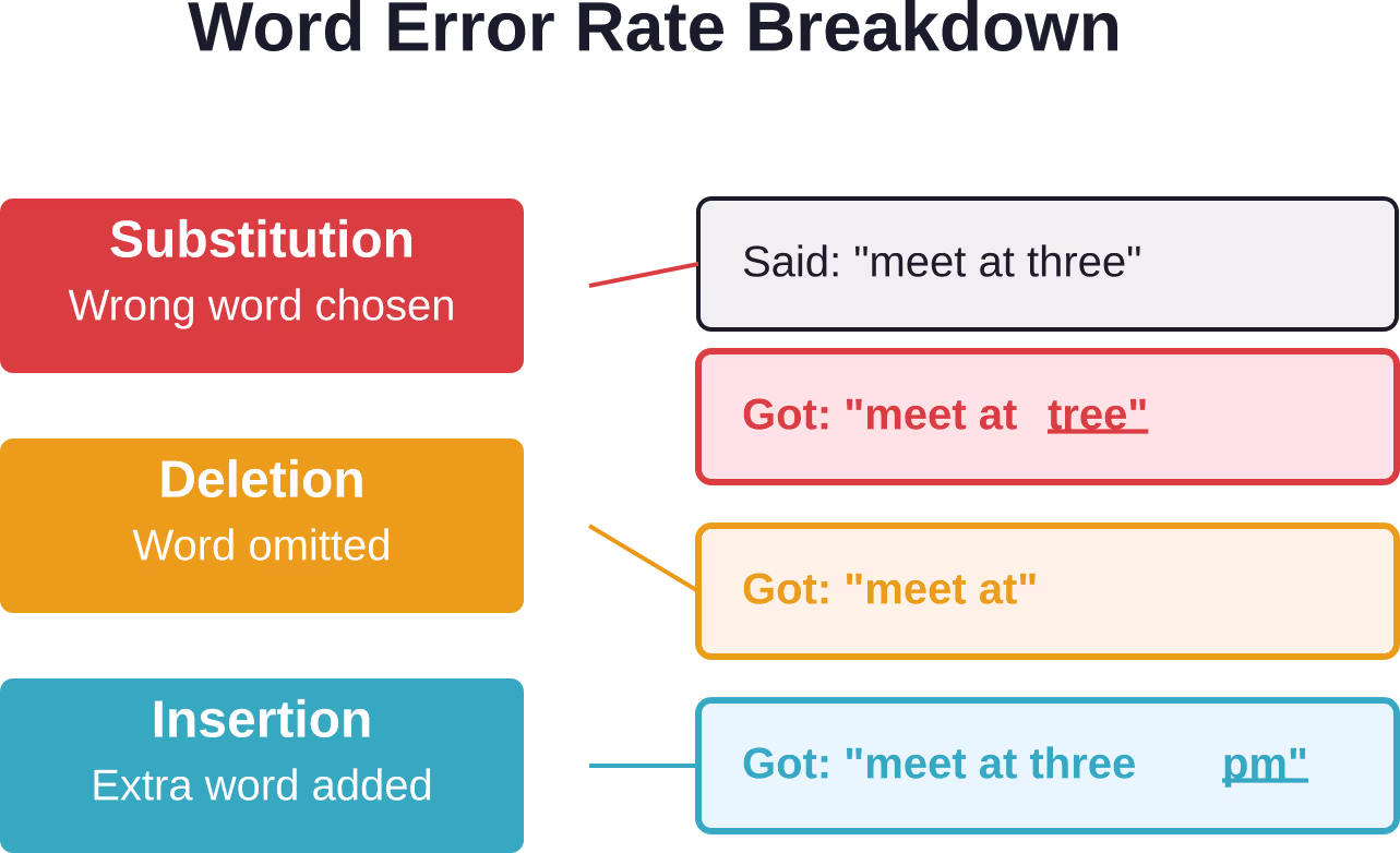Three error types that contribute to Word Error Rate calculations in speech recognition systems