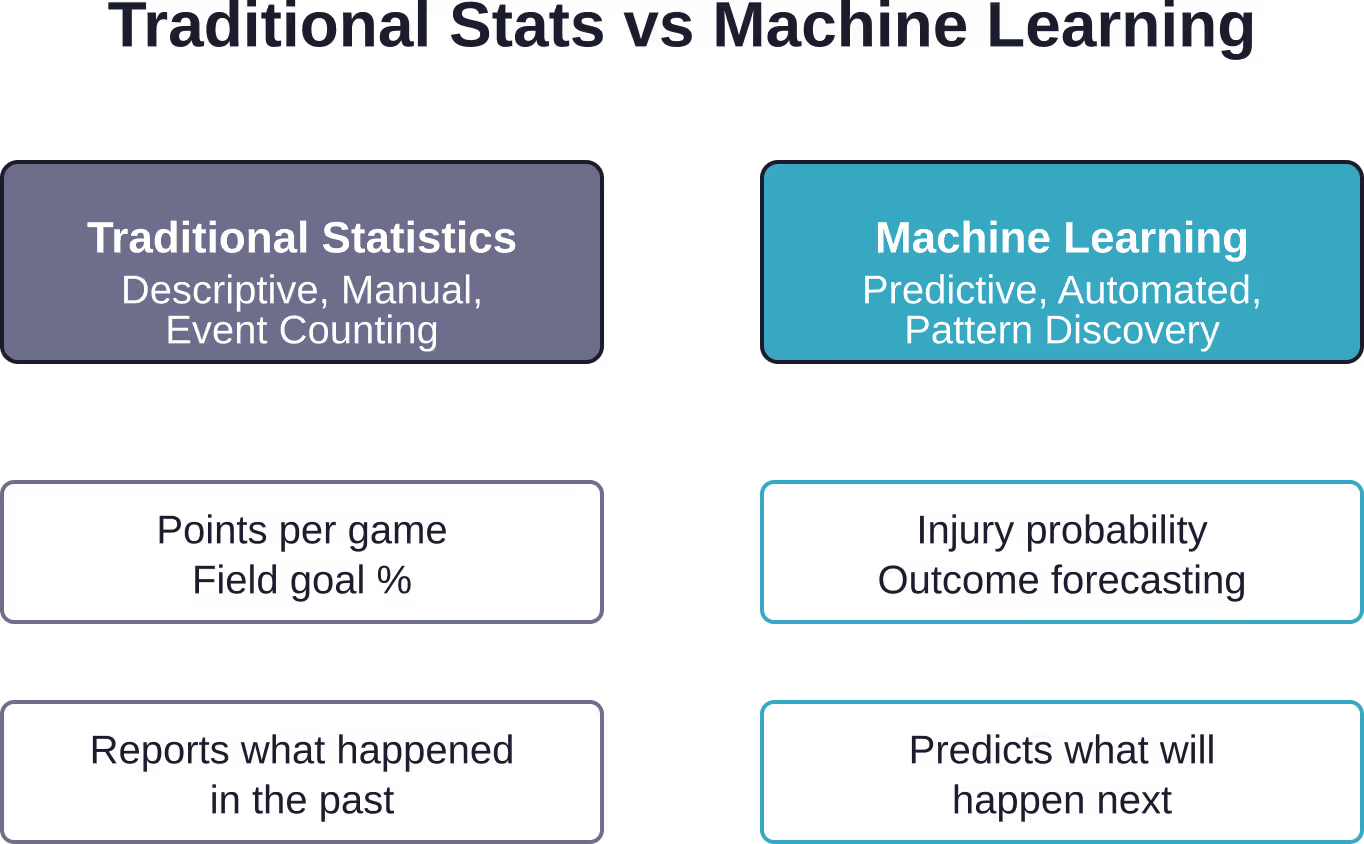 Vergleich traditioneller Sportstatistiken mit modernen Ansätzen des maschinellen Lernens in der Datenanalyse