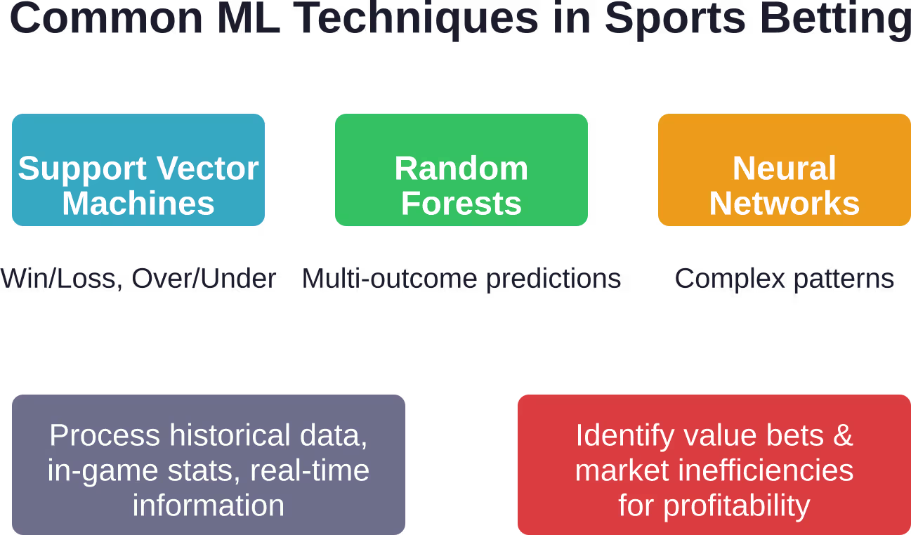 Machine learning techniques process diverse data sources to optimize betting strategies and uncover profitable opportunities.
