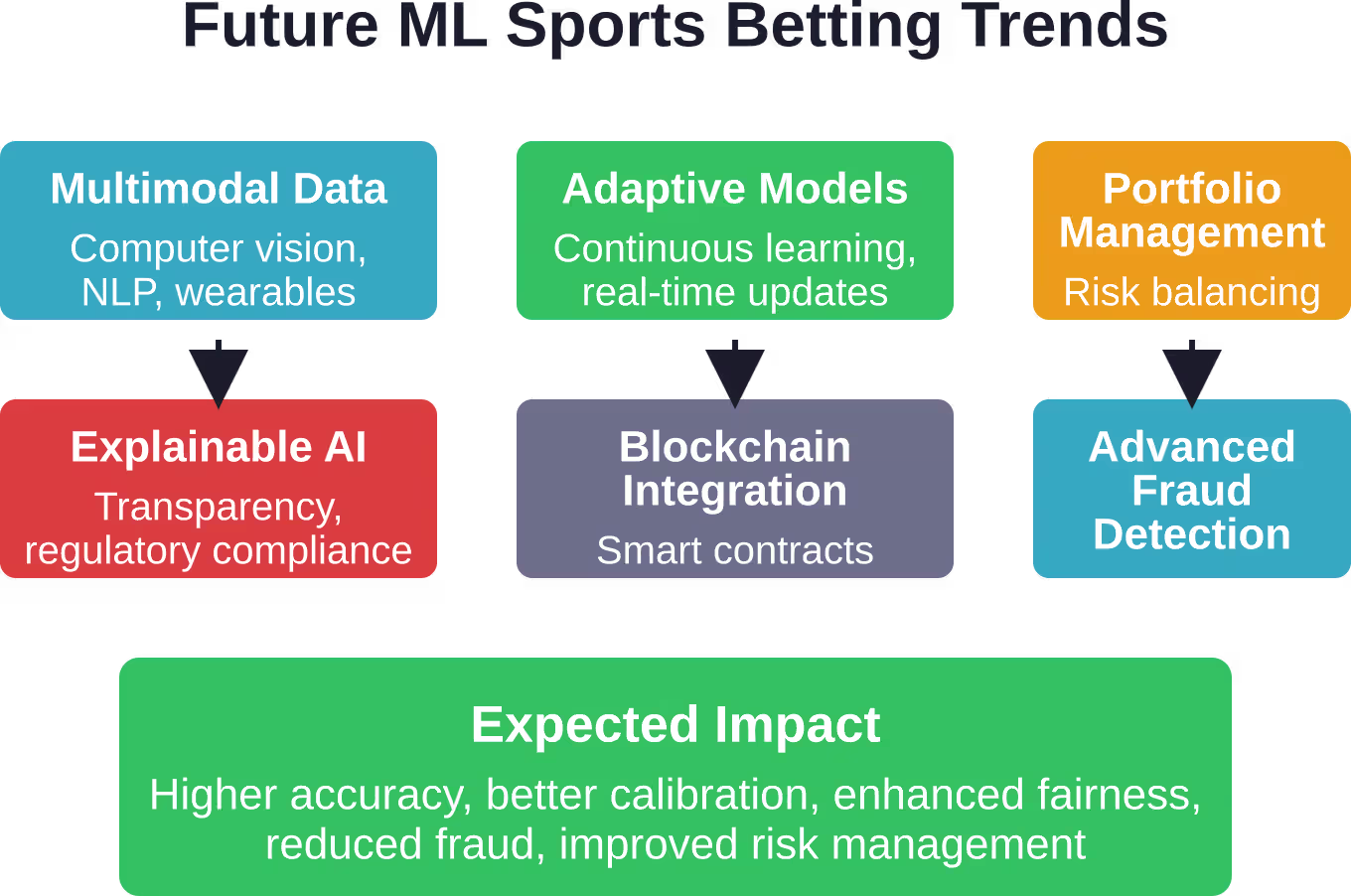 Emerging trends in machine learning sports betting focus on multimodal data integration, adaptive algorithms, and enhanced transparency.