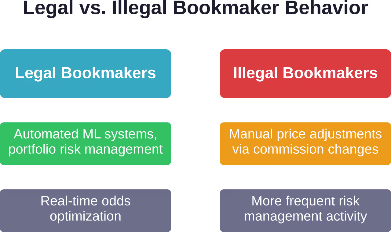 Legal bookmakers rely on automated machine learning systems while illegal operators rely more heavily on manual adjustments and frequent risk management activities.