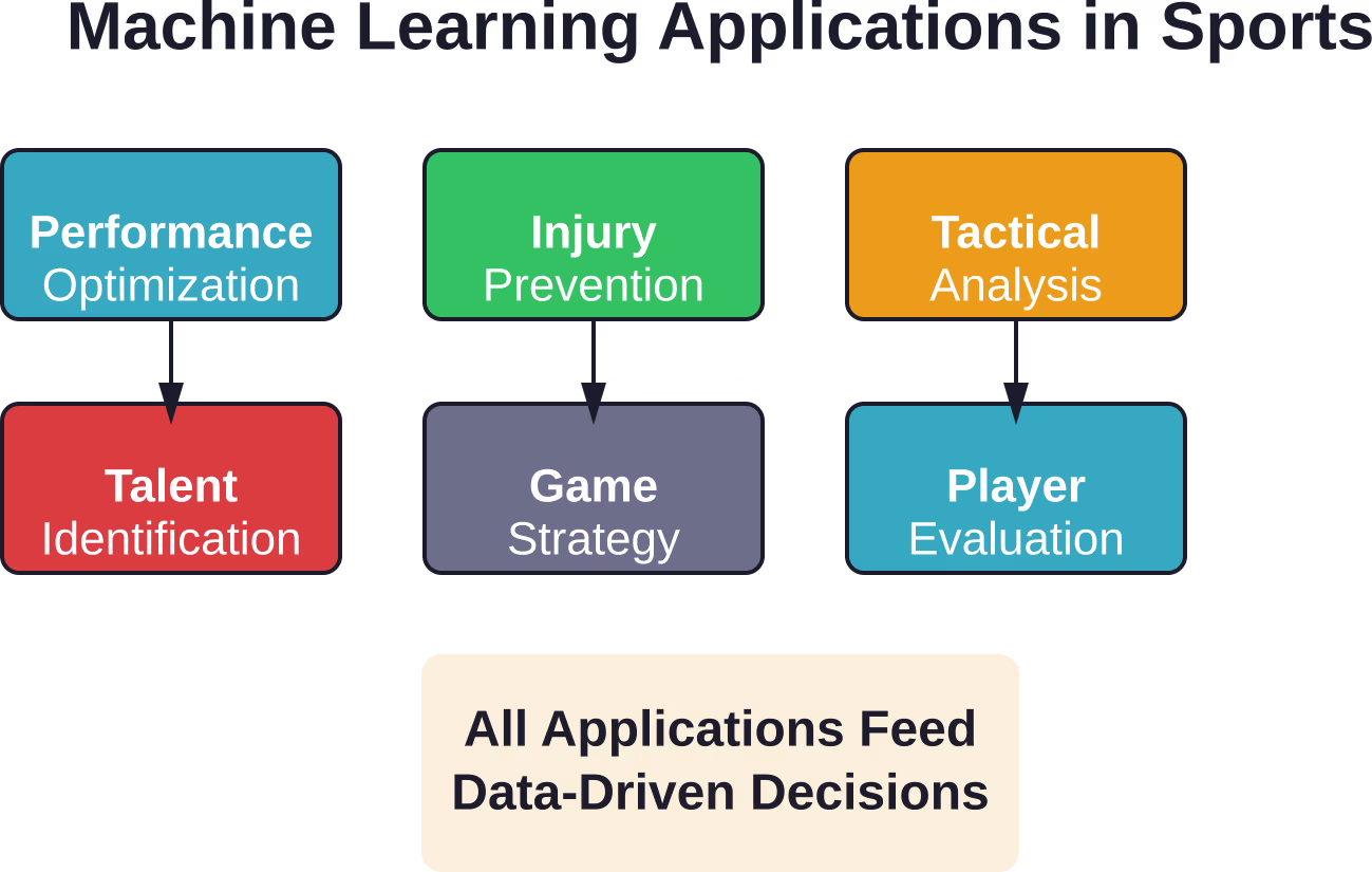Six applications majeures d'apprentissage automatique transforment l'analyse sportive moderne en avantages concurrentiels.