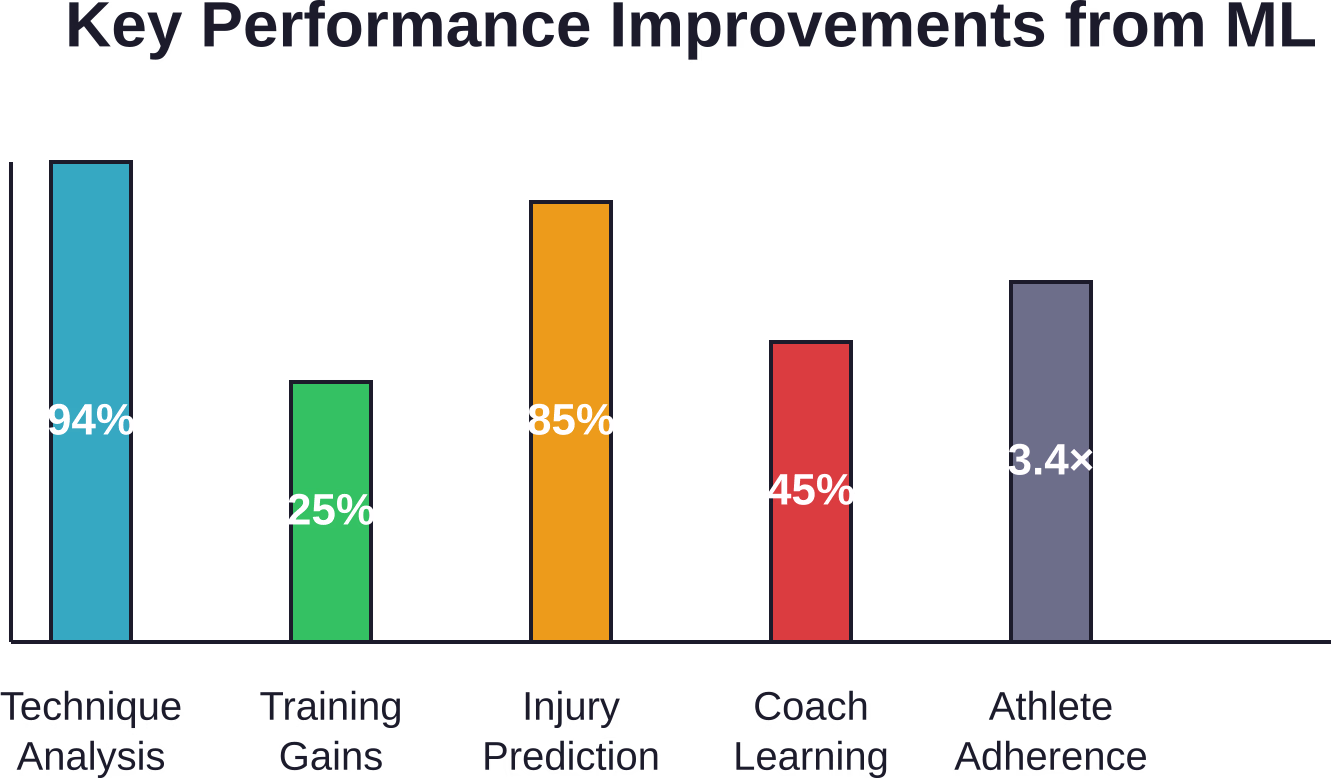 Améliorations quantifiées des performances grâce à l'intégration de l'apprentissage automatique sur cinq indicateurs clés en analyse sportive.