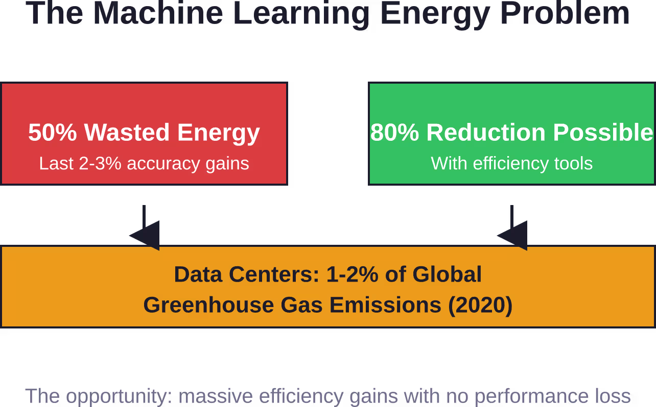 Machine learning's energy problem: half the electricity goes to marginal gains, but efficiency improvements can cut waste by 80%.