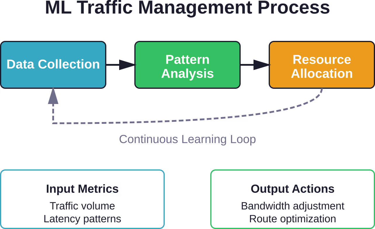 El aprendizaje automático crea un ciclo de optimización continua que mejora la eficiencia de la red mediante el reconocimiento automatizado de patrones y la asignación de recursos.