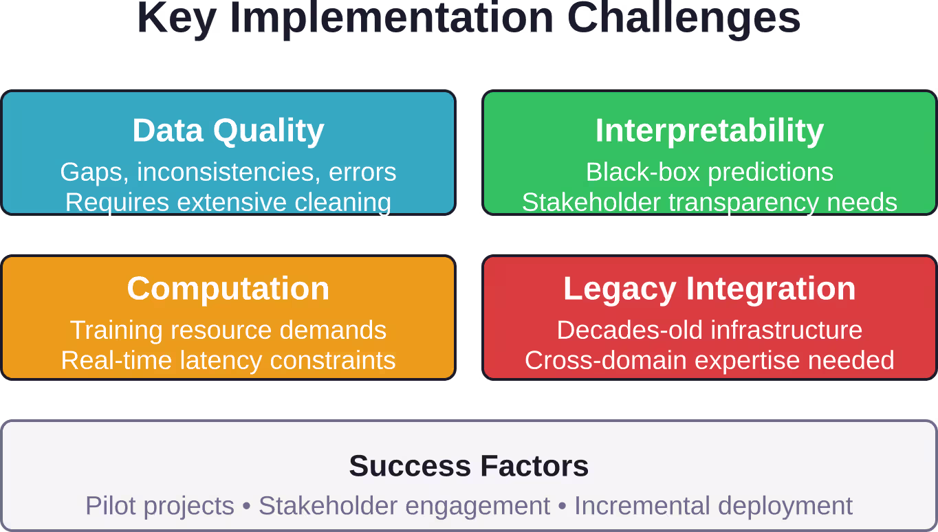Four primary implementation challenges organizations face when deploying machine learning in transportation systems, plus key success factors for overcoming these obstacles.