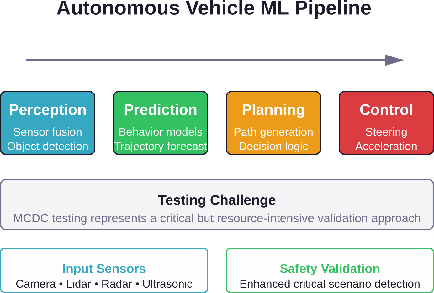 The autonomous vehicle machine learning pipeline from sensor inputs through perception, prediction, planning, and control stages, highlighting testing challenges in safety-critical systems.