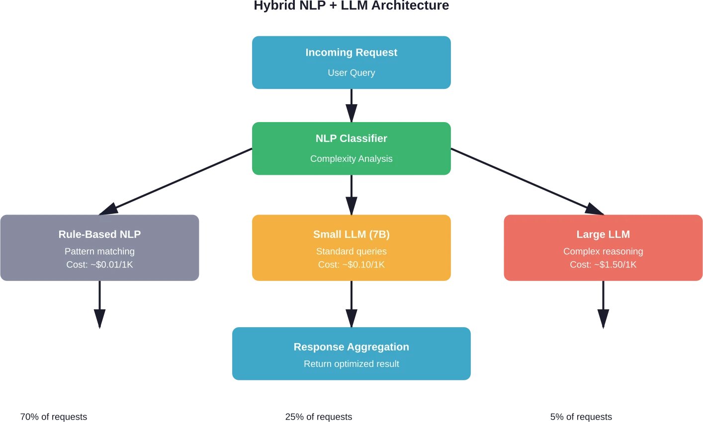 Architektur für das Anforderungsrouting, die NLP-Klassifizierung nutzt, um Anfragen an kostengerechte Verarbeitungspfade weiterzuleiten.
