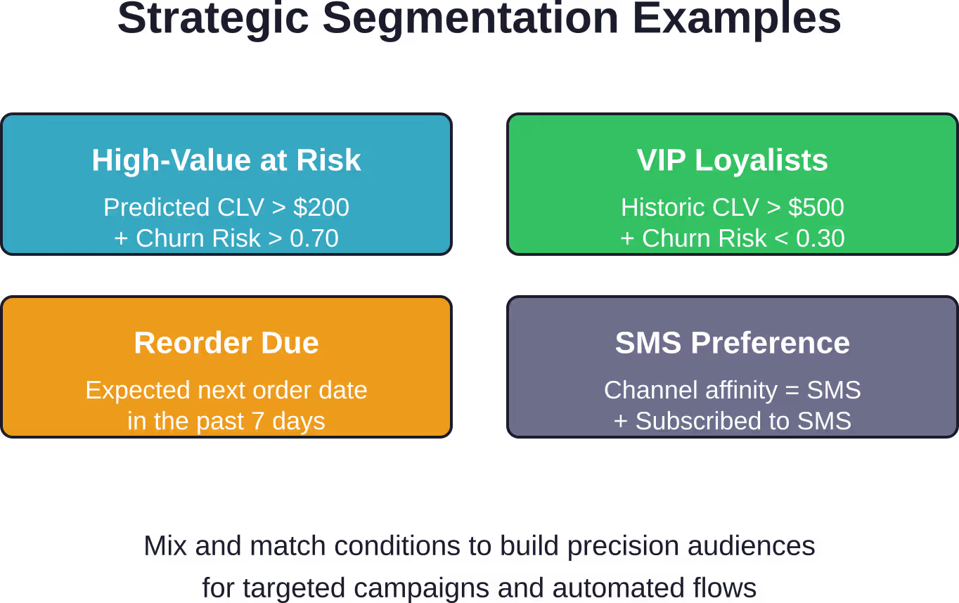 Examples of high-impact customer segments built using Klaviyo's predictive analytics conditions